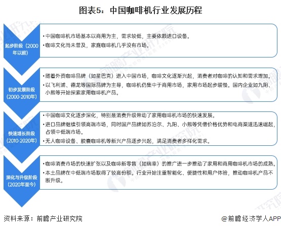 行业全景图谱》（附市场现状、竞争格局和发展趋势等）PG麻将胡了预见2024：《2024年中国咖啡机(图4)