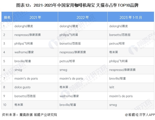 行业全景图谱》（附市场现状、竞争格局和发展趋势等）PG麻将胡了预见2024：《2024年中国咖啡机(图6)