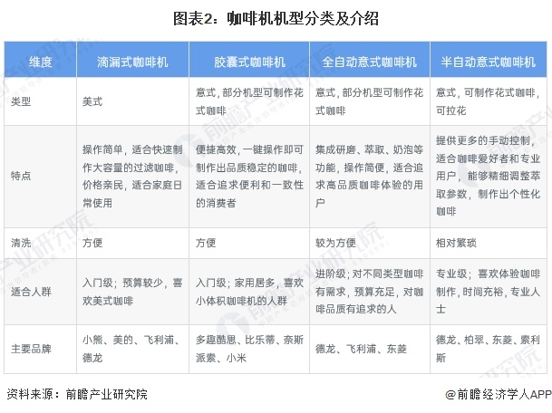行业全景图谱》（附市场现状、竞争格局和发展趋势等）PG麻将胡了预见2024：《2024年中国咖啡机(图10)