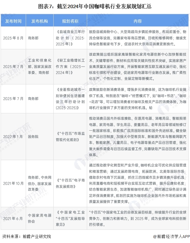 行业全景图谱》（附市场现状、竞争格局和发展趋势等）PG麻将胡了预见2024：《2024年中国咖啡机(图12)