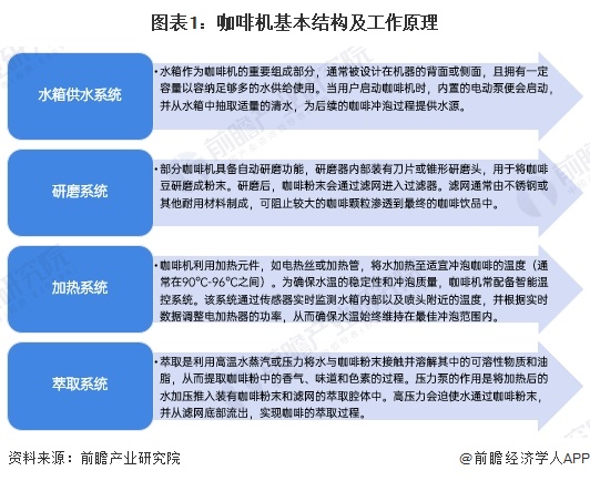 行业全景图谱》（附市场现状、竞争格局和发展趋势等）PG麻将胡了预见2024：《2024年中国咖啡机(图13)