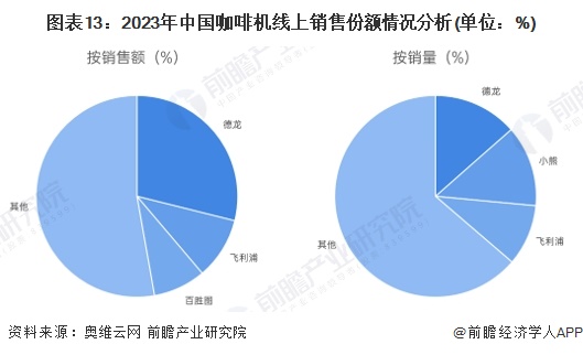 行业全景图谱》（附市场现状、竞争格局和发展趋势等）PG麻将胡了预见2024：《2024年中国咖啡机(图16)