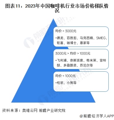 行业全景图谱》（附市场现状、竞争格局和发展趋势等）PG麻将胡了预见2024：《2024年中国咖啡机(图15)