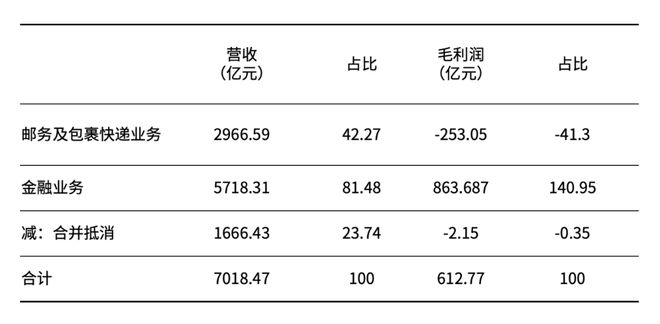 邮件的中国邮政赚钱的密码写在金融生态里PG麻将胡了试玩金融版图再扩张:亏钱送(图3) 邮件的中国邮政赚钱的密码写在金融生态里PG麻将胡了试玩金融版图再扩张:亏钱送(图3)